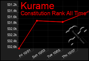 Total Graph of Kurame