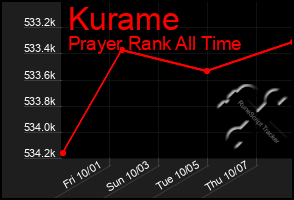 Total Graph of Kurame