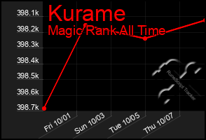 Total Graph of Kurame