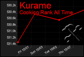 Total Graph of Kurame