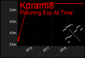 Total Graph of Kurami8