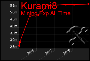 Total Graph of Kurami8