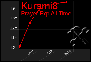 Total Graph of Kurami8