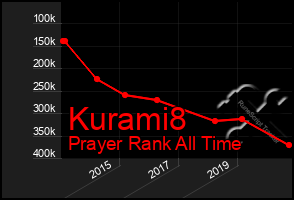 Total Graph of Kurami8