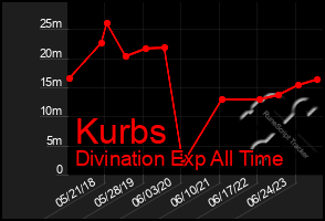 Total Graph of Kurbs