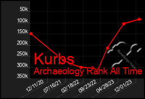 Total Graph of Kurbs