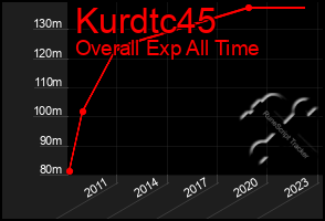 Total Graph of Kurdtc45