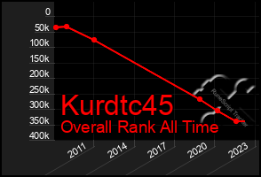 Total Graph of Kurdtc45