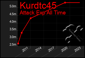 Total Graph of Kurdtc45