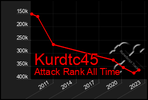 Total Graph of Kurdtc45