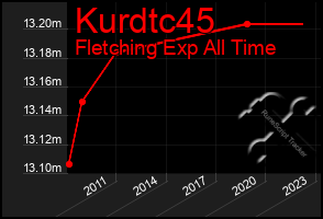 Total Graph of Kurdtc45