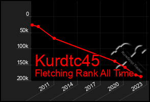 Total Graph of Kurdtc45