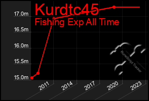 Total Graph of Kurdtc45