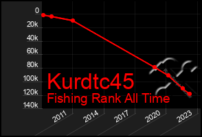 Total Graph of Kurdtc45