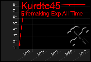 Total Graph of Kurdtc45