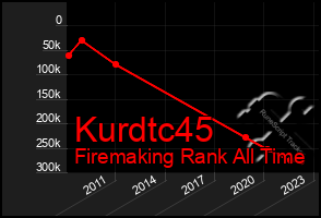 Total Graph of Kurdtc45