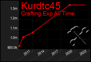 Total Graph of Kurdtc45