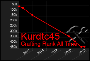 Total Graph of Kurdtc45