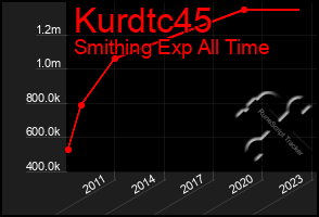 Total Graph of Kurdtc45