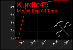 Total Graph of Kurdtc45