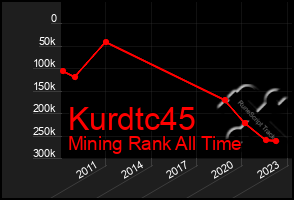 Total Graph of Kurdtc45