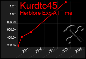 Total Graph of Kurdtc45