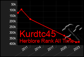 Total Graph of Kurdtc45
