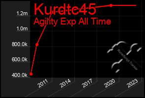 Total Graph of Kurdtc45