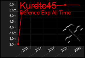 Total Graph of Kurdtc45