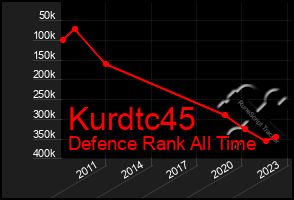 Total Graph of Kurdtc45