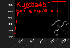 Total Graph of Kurdtc45