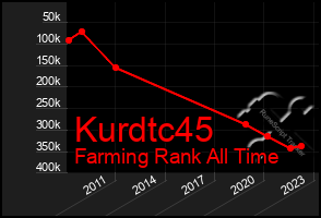 Total Graph of Kurdtc45