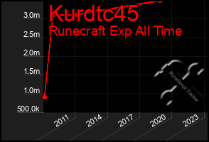 Total Graph of Kurdtc45