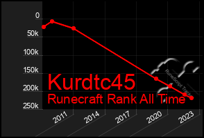 Total Graph of Kurdtc45