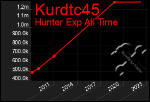 Total Graph of Kurdtc45
