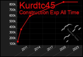 Total Graph of Kurdtc45