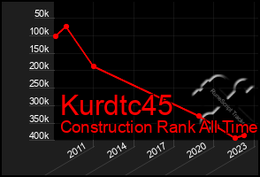 Total Graph of Kurdtc45