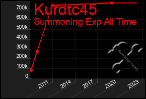 Total Graph of Kurdtc45