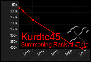 Total Graph of Kurdtc45