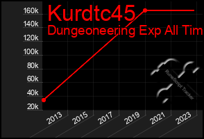 Total Graph of Kurdtc45