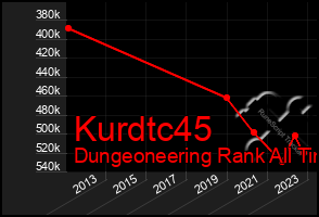 Total Graph of Kurdtc45