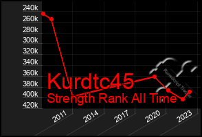 Total Graph of Kurdtc45