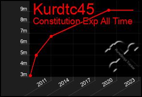 Total Graph of Kurdtc45