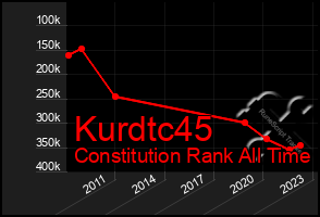 Total Graph of Kurdtc45