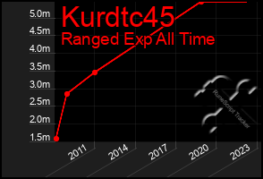 Total Graph of Kurdtc45
