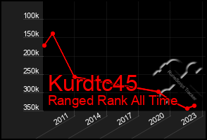 Total Graph of Kurdtc45