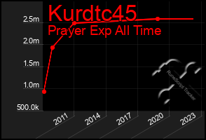 Total Graph of Kurdtc45