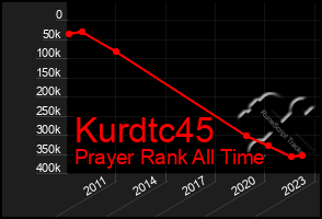 Total Graph of Kurdtc45