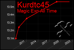 Total Graph of Kurdtc45