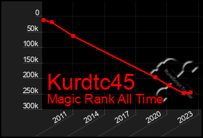 Total Graph of Kurdtc45